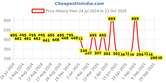 myntra.com LICK 30 Pcs Glossy Long Fake Nail Extension/Artificial Nails/Press On Nails -Multi Colour lick Price History Graph from 24 Jul 2024 to 13 Oct 2025