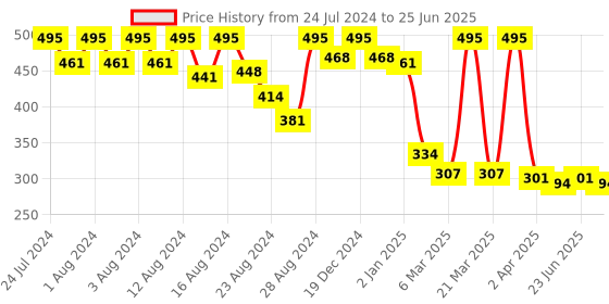 myntra.com LICK 30 Pcs Glossy long Fake Nail Extension/Artificial Nails/Press On Nails - Nude lick Price History Graph from 24 Jul 2024 to 25 Jun 2025