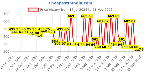 myntra.com LICK 30 Pcs Glossy Printed Long Fake Nail Extension/Artificial/Press On Nails -White lick Price History Graph from 17 Jul 2024 to 21 Nov 2025