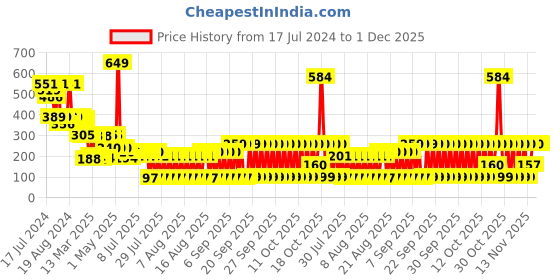 myntra.com LICK 30 Pcs Glossy Stone & Pearl Fake nails-Artificial Nails-Press On Nails - Navy Blue lick Price History Graph from 17 Jul 2024 to 30 Nov 2025