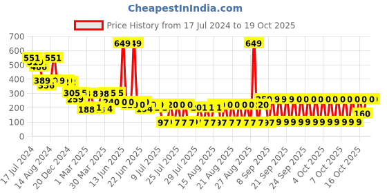 myntra.com LICK 30 Pcs Glossy  Stone Fake nails-Artificial Nails-Press On Nails - Green lick Price History Graph from 17 Jul 2024 to 17 Oct 2025