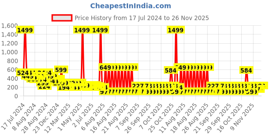 myntra.com LICK 30 Pcs Glossy Stone Fake nails-Artificial Nails-Press On Nails - Navy Blue lick Price History Graph from 17 Jul 2024 to 25 Nov 2025