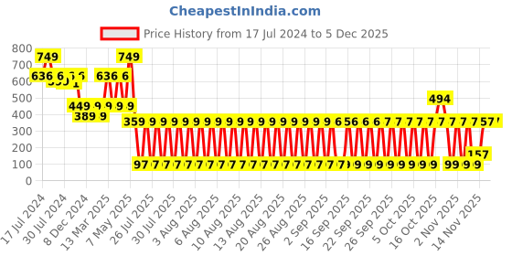 myntra.com LICK 30 Pcs Glossy Stone Fake nails-Artificial Press On Nails - Emerald Green lick Price History Graph from 17 Jul 2024 to 3 Dec 2025