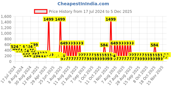 myntra.com LICK 30 Pcs Glossy Stones Fake nails-Artificial Nails-Press On Nails - Green lick Price History Graph from 17 Jul 2024 to 5 Dec 2025