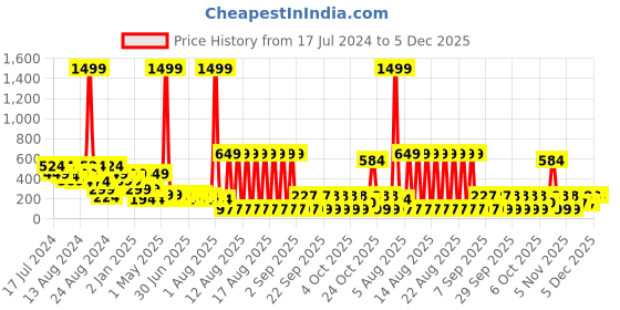 myntra.com LICK 30 Pcs Glossy Stones Fake nails-Artificial Nails-Press On Nails - Maroon lick Price History Graph from 17 Jul 2024 to 5 Dec 2025