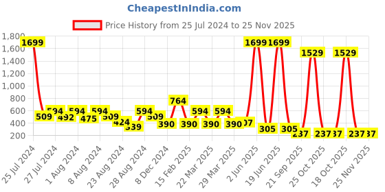 myntra.com LICK 30 Pcs Glossy Stones Fake nails-Artificial Press On Nails - Nude lick Price History Graph from 25 Jul 2024 to 25 Nov 2025