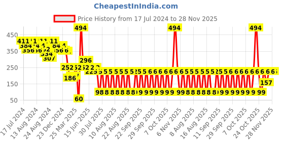 myntra.com LICK 30-Pcs Matte Acrylic Nails Extension Nail Art - Blue lick Price History Graph from 17 Jul 2024 to 28 Nov 2025