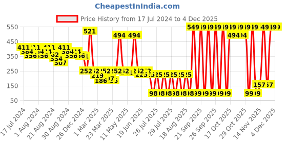 myntra.com LICK 30 Pcs Matte Acrylic Nails Extensions - Chocolate Brown lick Price History Graph from 17 Jul 2024 to 2 Dec 2025
