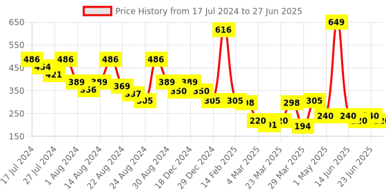 myntra.com LICK 30 Pcs Matte Artificial Reusable Acrylic Stick On Nails Extension lick Price History Graph from 17 Jul 2024 to 27 Jun 2025