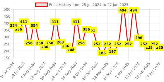 myntra.com LICK 30 Pcs Matte Check Pattern Fake Reusable Artificial Press On Nails - Red lick Price History Graph from 25 Jul 2024 to 27 Jun 2025