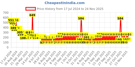 myntra.com LICK 30 Pcs Matte Glitter & Checks Fake nails-Artificial Nails-Press On Nails - Green lick Price History Graph from 17 Jul 2024 to 24 Nov 2025