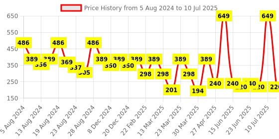 myntra.com LICK 30 Pcs Matte Glitter & Pattern Fake Artificial Press On Nails - Black lick Price History Graph from 5 Aug 2024 to 10 Jul 2025
