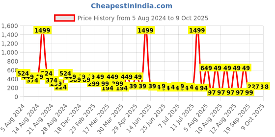 myntra.com LICK 30 Pcs Matte Glitter & Pattern Fake Artificial Press On Nails - Black lick Price History Graph from 5 Aug 2024 to 8 Oct 2025