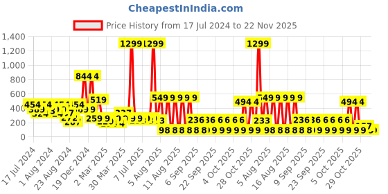 myntra.com LICK 30 Pcs Nail Tips Artificial Reusable Acrylic Matte Premium Nails Extension- LKB-88-45 lick Price History Graph from 17 Jul 2024 to 22 Nov 2025