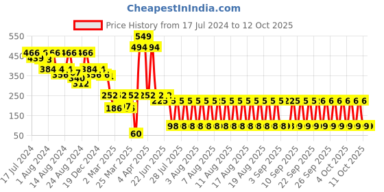 myntra.com LICK 30 Pcs Nail Tips Artificial Reusable Acrylic Stick On Nails Extension - LKB-88-31 lick Price History Graph from 17 Jul 2024 to 11 Oct 2025