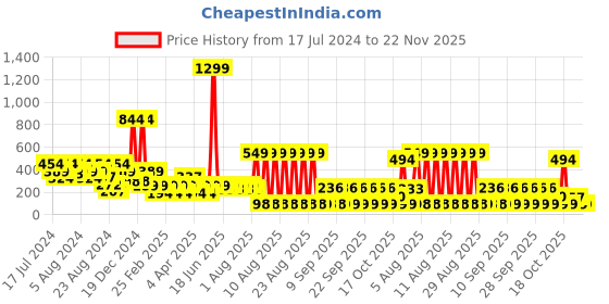 myntra.com LICK 30 Pcs Nail Tips Artificial Reusable Acrylic Stick On Nails Extension - LKB-88-46 lick Price History Graph from 17 Jul 2024 to 22 Nov 2025