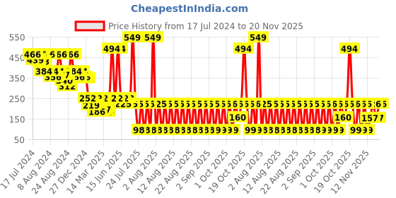 myntra.com LICK 30 Pcs Nail Tips Artificial Reusable Acrylic Stick On Nails Extension - LKB-88-49 lick Price History Graph from 17 Jul 2024 to 20 Nov 2025