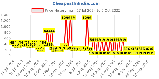 myntra.com LICK 30 Pcs Nail Tips Artificial Reusable Acrylic Stick On Nails Extension - LKB-88-55 lick Price History Graph from 17 Jul 2024 to 6 Oct 2025