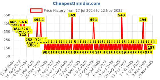 myntra.com LICK 30 Pcs Nail Tips Artificial Reusable Acrylic Stick On Nails Extension - LKB-89-51 lick Price History Graph from 17 Jul 2024 to 22 Nov 2025