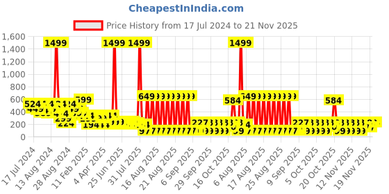 myntra.com LICK 30 Pcs Nail Tips Artificial Reusable Acrylic Stick On Nails Extension - LKC-88-48 lick Price History Graph from 17 Jul 2024 to 21 Nov 2025