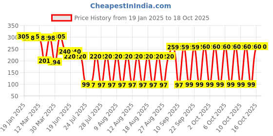 myntra.com LICK 30- Pcs Press On Nails Glossy Square Shape French Fake Nails - Red & Glitter lick Price History Graph from 19 Jan 2025 to 16 Oct 2025