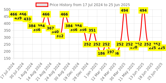 myntra.com LICK 30 Pcs Square Shape Artificial Nails Extension With Application Kit - LKB-88-56 lick Price History Graph from 17 Jul 2024 to 25 Jun 2025