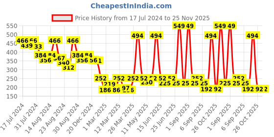 myntra.com LICK 30 Pcs Tie & Dye Oval French Manicure Artificial Reusable Nails - LKB-89-9 lick Price History Graph from 17 Jul 2024 to 25 Nov 2025