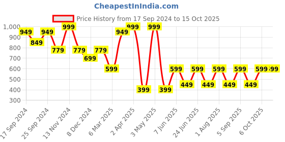 myntra.com LICK Artificial Press-On Fake Nails Combo lick Price History Graph from 17 Sep 2024 to 14 Oct 2025