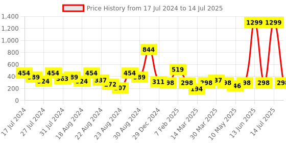 myntra.com LICK Classic French Manicure Artificial Reusable Press On Nails Extension With Application Kit lick Price History Graph from 17 Jul 2024 to 14 Jul 2025