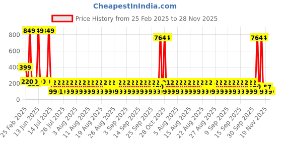 myntra.com LICK Color Polish UV & LED Gel Nail Polish - 15 ml - Nude LG 25 lick Price History Graph from 25 Feb 2025 to 28 Nov 2025