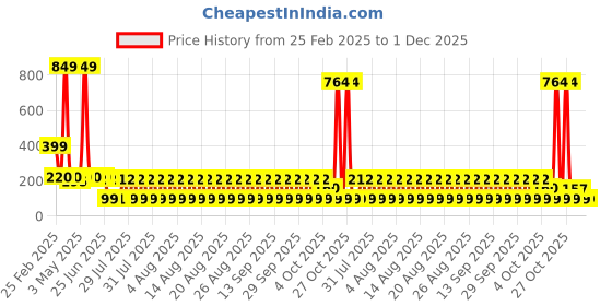 myntra.com LICK Color Polish UV / LED Gel Nail Polish - 15 ml - Purple lick Price History Graph from 25 Feb 2025 to 30 Nov 2025