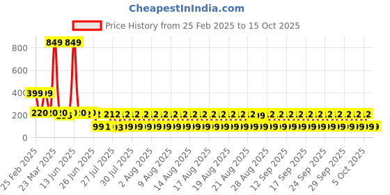 myntra.com LICK Color Polish UV / LED Gel Nail Polish - 15 ml - Red lick Price History Graph from 25 Feb 2025 to 14 Oct 2025