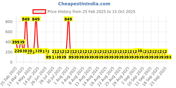 myntra.com LICK Color Polish UV / LED Gel Nail Polish - 15 ml - Red lick Price History Graph from 25 Feb 2025 to 15 Oct 2025