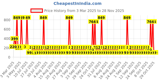 myntra.com LICK Color Polish UV/LED Gel Nail Polish - 15 ml - Grey lick Price History Graph from 3 Mar 2025 to 28 Nov 2025