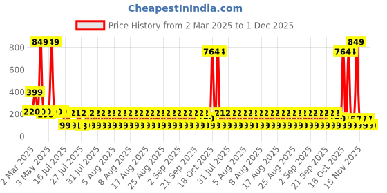 myntra.com LICK Color Polish UV/LED Gel Nail Polish - 15 ml - Grey lick Price History Graph from 2 Mar 2025 to 30 Nov 2025
