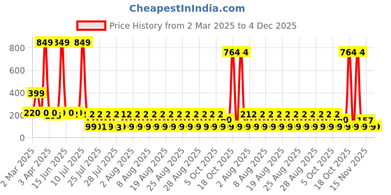 myntra.com LICK Color Polish UV/LED Gel Nail Polish - 15 ml - Silver lick Price History Graph from 2 Mar 2025 to 4 Dec 2025