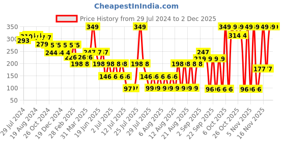 myntra.com LICK Matte Finish Realistic Semi Temporary Body Tattoo lick Price History Graph from 29 Jul 2024 to 1 Dec 2025