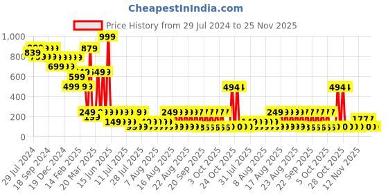 myntra.com LICK Matte Finish Realistic Semi Temporary Body Tattoo lick Price History Graph from 29 Jul 2024 to 25 Nov 2025