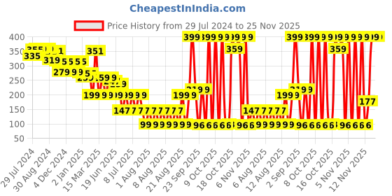 myntra.com LICK Matte Finish Realistic Semi Temporary Body Tattoo - Beautiful LK-190 lick Price History Graph from 29 Jul 2024 to 25 Nov 2025