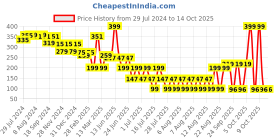 myntra.com LICK Matte Finish Realistic Semi Temporary Body Tattoo - Crab lick Price History Graph from 29 Jul 2024 to 13 Oct 2025