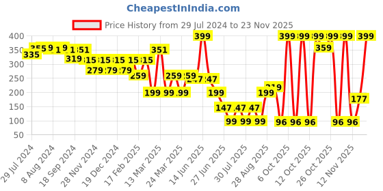 myntra.com LICK Matte Finish Realistic Semi Temporary Body Tattoo - Crab LK-826 lick Price History Graph from 29 Jul 2024 to 23 Nov 2025