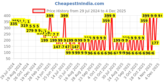 myntra.com LICK Matte Finish Realistic Semi Temporary Body Tattoo - Designer Tattoo LK-879 lick Price History Graph from 29 Jul 2024 to 3 Dec 2025
