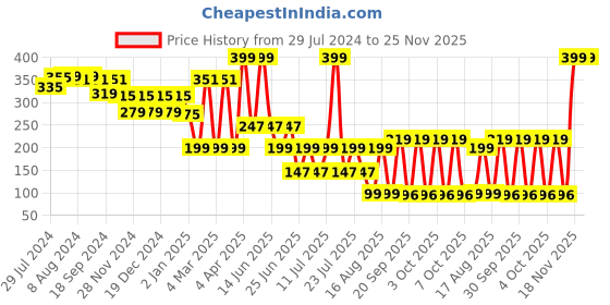 myntra.com LICK Matte Finish Realistic Semi Temporary Body Tattoo - Forever Lucky lick Price History Graph from 29 Jul 2024 to 24 Nov 2025