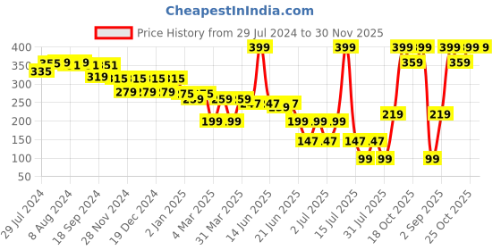 myntra.com LICK Matte Finish Realistic Semi Temporary Body Tattoo - Horse LK-284 lick Price History Graph from 29 Jul 2024 to 30 Nov 2025