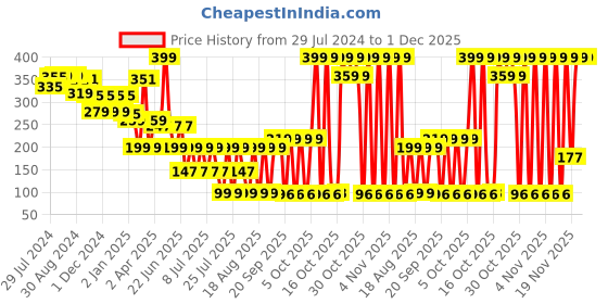 myntra.com LICK Matte Finish Realistic Semi Temporary Body Tattoo - Love lick Price History Graph from 29 Jul 2024 to 30 Nov 2025
