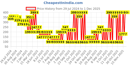 myntra.com LICK Matte Finish Realistic Semi Temporary Body Tattoo - Mermaid LK-212 lick Price History Graph from 29 Jul 2024 to 30 Nov 2025