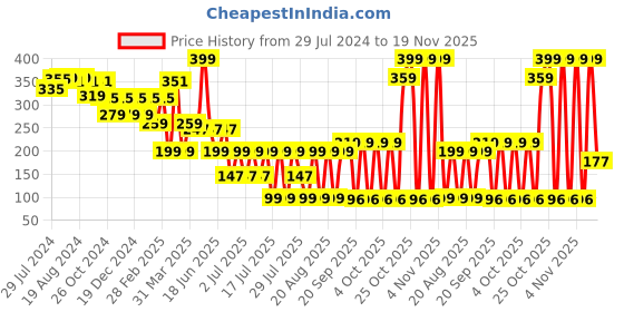myntra.com LICK Matte Finish Realistic Semi Temporary Body Tattoo - Peacock lick Price History Graph from 29 Jul 2024 to 19 Nov 2025
