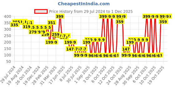 myntra.com LICK Matte Finish Realistic Semi Temporary Body Tattoo - Skull LK-155 lick Price History Graph from 29 Jul 2024 to 1 Dec 2025