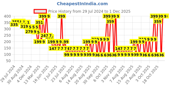 myntra.com LICK Matte Finish Realistic Semi Temporary Body Tattoo - Stopwatch LK-366 lick Price History Graph from 29 Jul 2024 to 30 Nov 2025