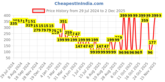 myntra.com LICK Matte Finish Realistic Semi Temporary Body Tattoo - Sweet Feeling LK-159 lick Price History Graph from 29 Jul 2024 to 1 Dec 2025
